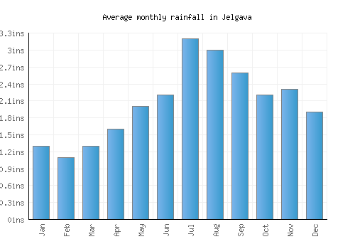 Jelgava monthly rainfall chart (inches)
