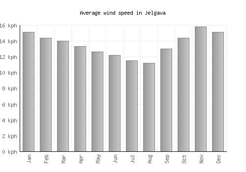 Jelgava average winspeed by month (km/h)