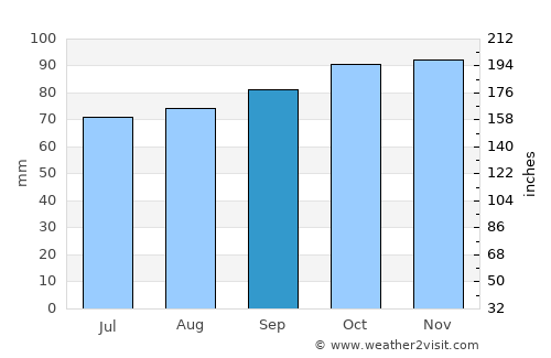 Jelling average rain in September