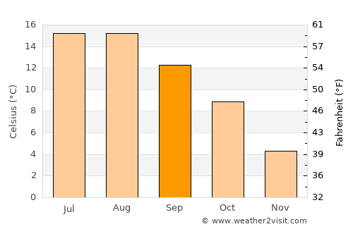 Jelling average temperature in September