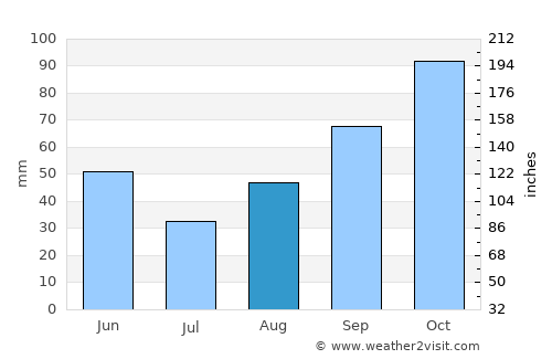 Jelsa average rain in August