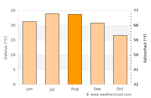 Jelsa average temperature in August