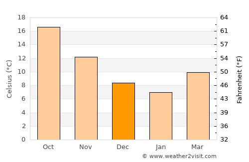 Jelsa average temperature in December