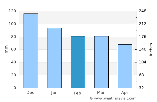 Jelsa average rain in February