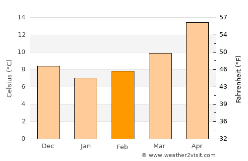 Jelsa average temperature in February