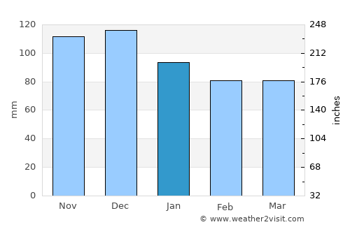 Jelsa average rain in January