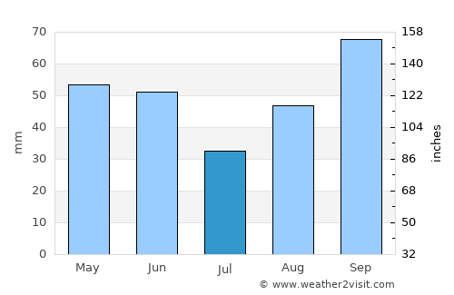 Jelsa average rain in July