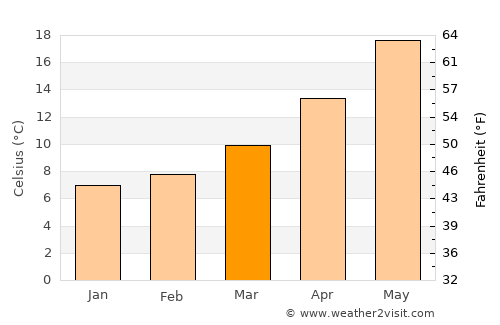 Jelsa average temperature in March