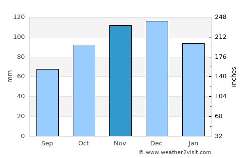 Jelsa average rain in November