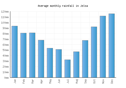 Jelsa monthly rainfall chart (mm)