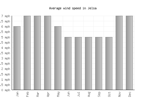 Jelsa average winspeed by month (mph)
