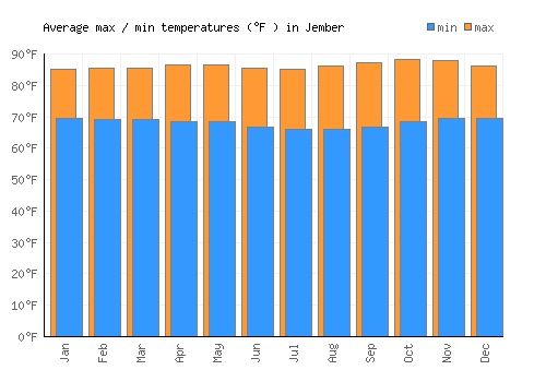 Jember average minimum / maximum temperatures (Fahrenheit)