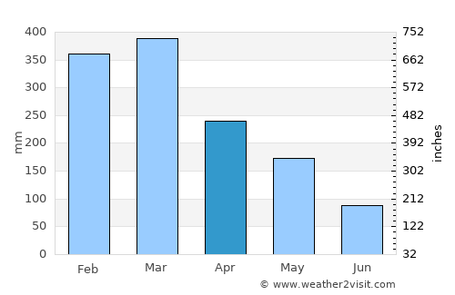 Jember average rain in April