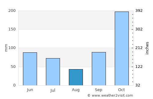 Jember average rain in August