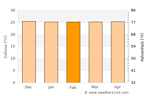 Jember average temperature in February