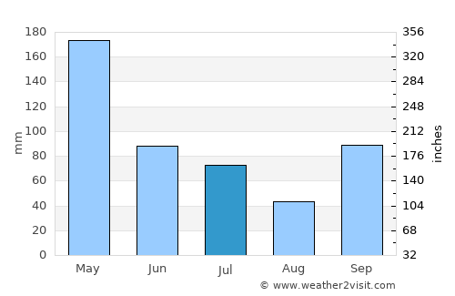 Jember average rain in July