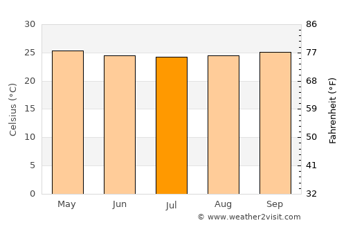 Jember average temperature in July