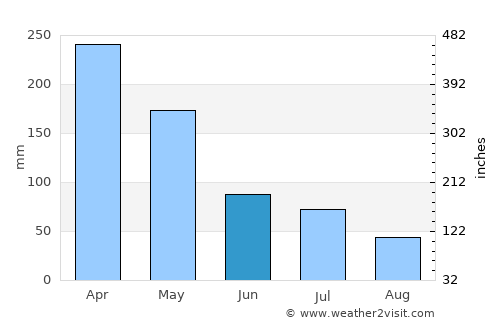 Jember average rain in June