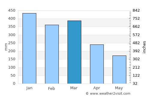 Jember average rain in March