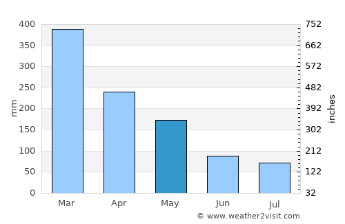 Jember average rain in May