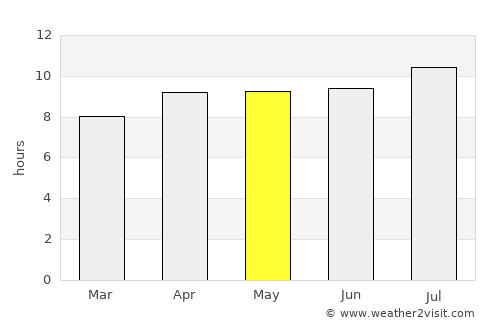 Jember average rain in May