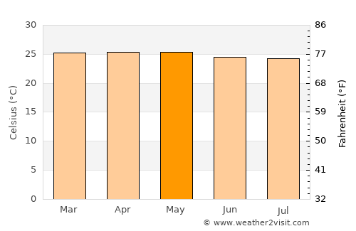 Jember average temperature in May