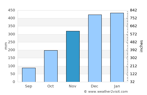 Jember average rain in November