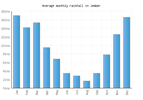 Jember monthly rainfall chart (inches)