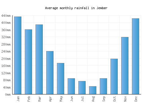 Jember monthly rainfall chart (mm)
