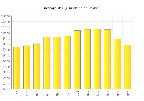 Jember average daily sunshine chart