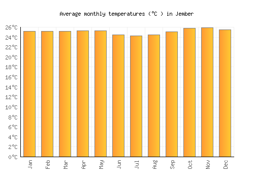 Jember average temperature chart (Celsius)