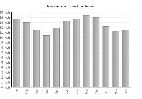 Jember average winspeed by month (km/h)