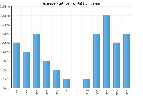 Jemna monthly rainfall chart (inches)