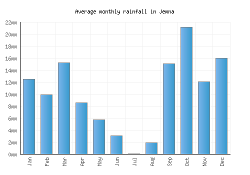 Jemna monthly rainfall chart (mm)