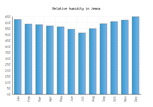 Jemna relative humidity averages