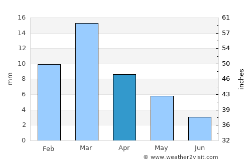 Jemna average rain in April