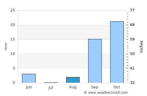 Jemna average rain in August
