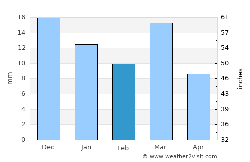 Jemna average rain in February