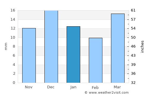 Jemna average rain in January