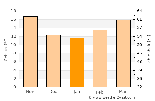 Jemna average temperature in January