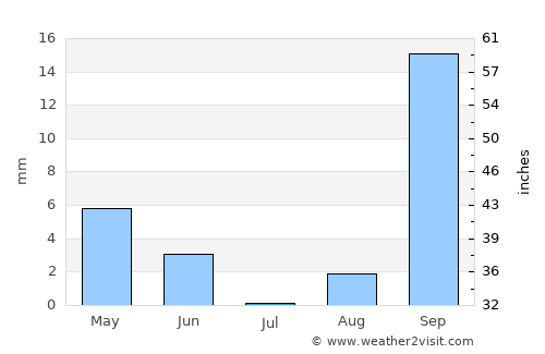 Jemna average rain in July