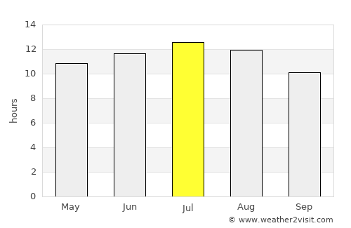 Jemna average rain in July