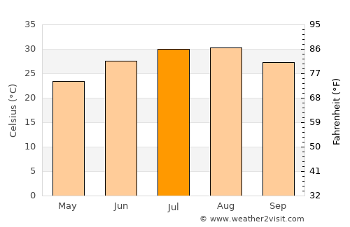 Jemna average temperature in July