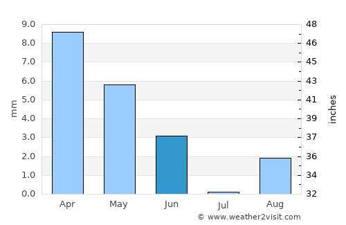 Jemna average rain in June