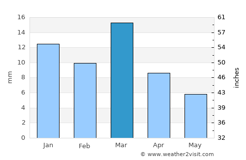 Jemna average rain in March