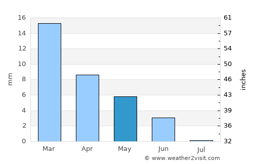 Jemna average rain in May