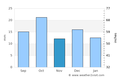Jemna average rain in November