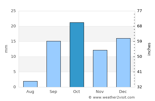 Jemna average rain in October