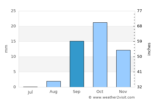 Jemna average rain in September