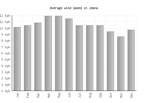 Jemna average winspeed by month (km/h)